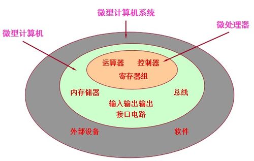 第1章 微處理器、微型計(jì)算機(jī)與微型計(jì)算機(jī)系統(tǒng)的區(qū)別與計(jì)算機(jī)系統(tǒng)集成